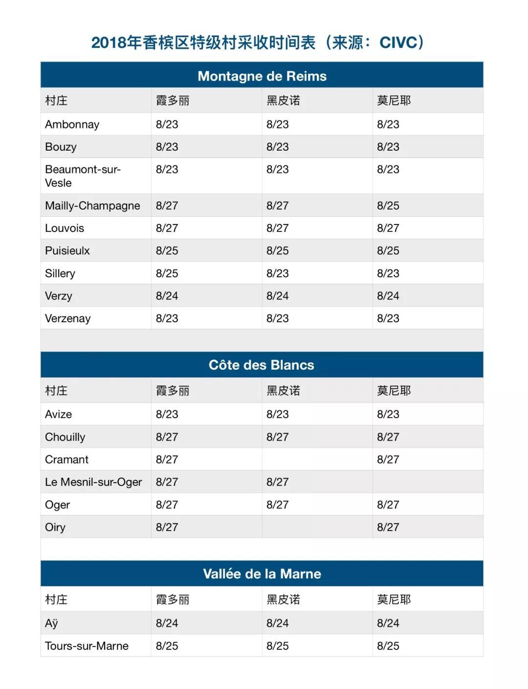 2018香槟区采收季开始啦 ！ | 附各特级村采收时间表