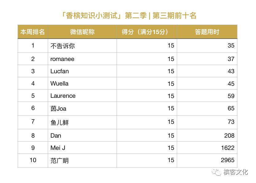 「香槟知识小测试」第二季 | 第三期答案解析&排名