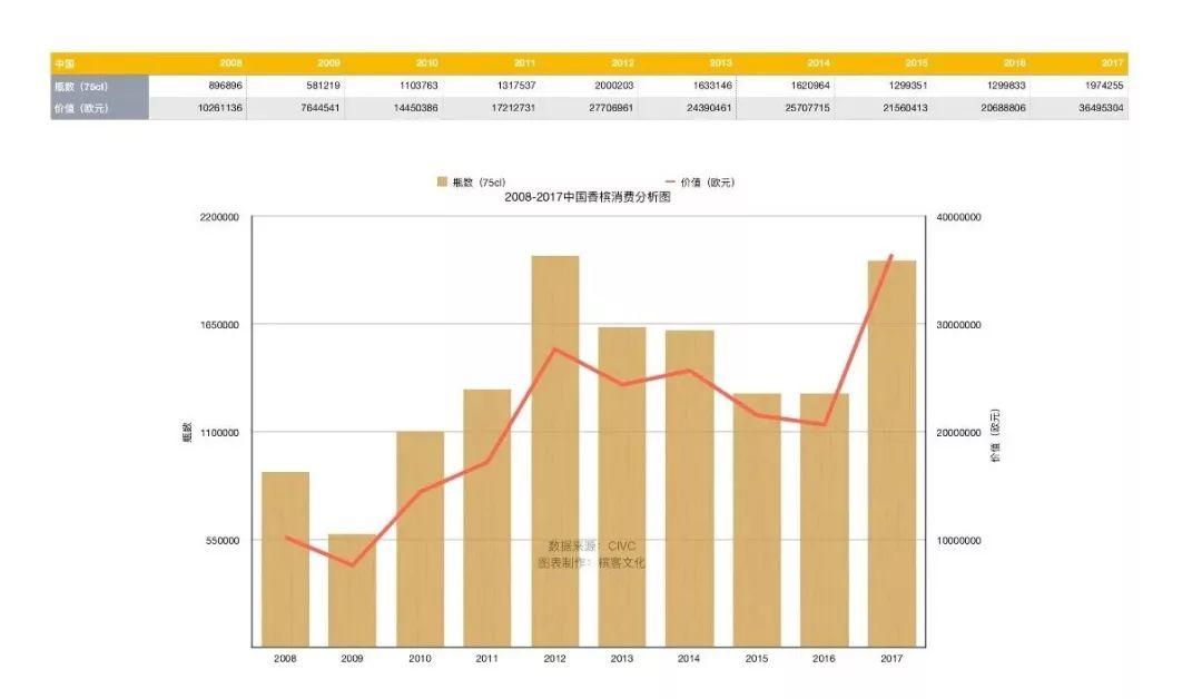 中国大陆香槟进口量暴涨超50%，帅气优雅的人都开始喝香槟了！