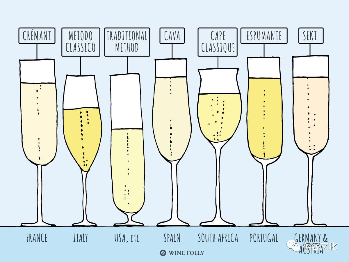 全面盘点各类起泡酒，可它们都没资格叫“香槟”！