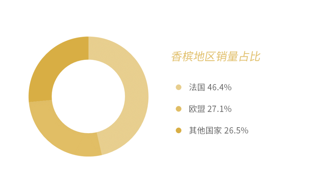 2020 香槟销售数据报告 | 被疫情笼罩的 2020 年，大中华区香槟销售额不降反增