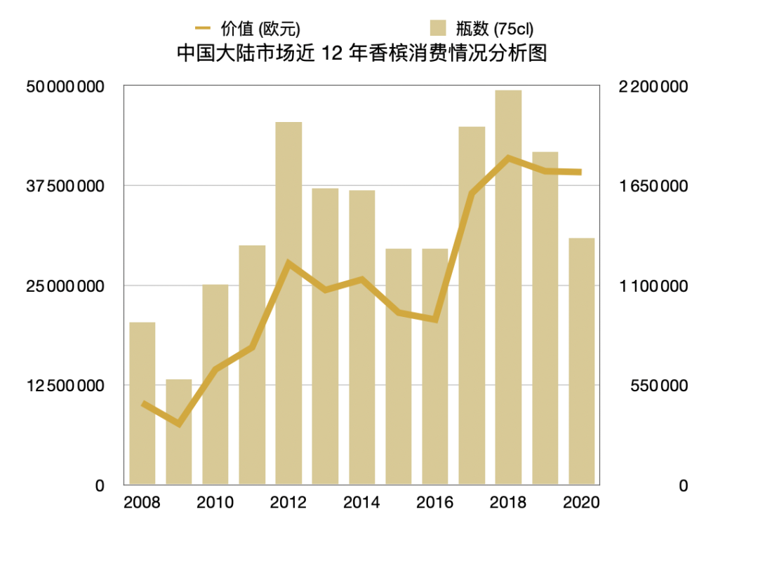 2020 香槟销售数据报告 | 被疫情笼罩的 2020 年，大中华区香槟销售额不降反增