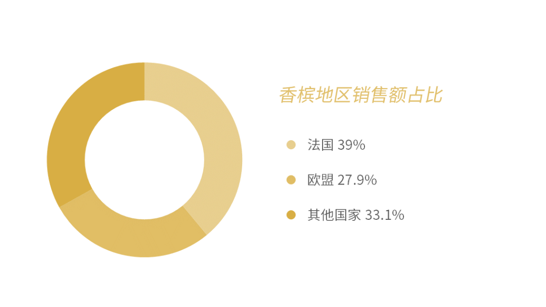 2020 香槟销售数据报告 | 被疫情笼罩的 2020 年，大中华区香槟销售额不降反增