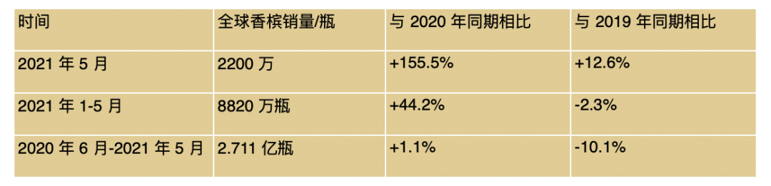 香槟数据 ⎜ 全球香槟市场复苏势头强劲