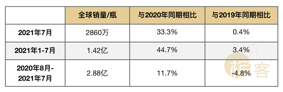 香槟新闻 9 月 | 全球香槟销量持续上升、采收季时间安排公布