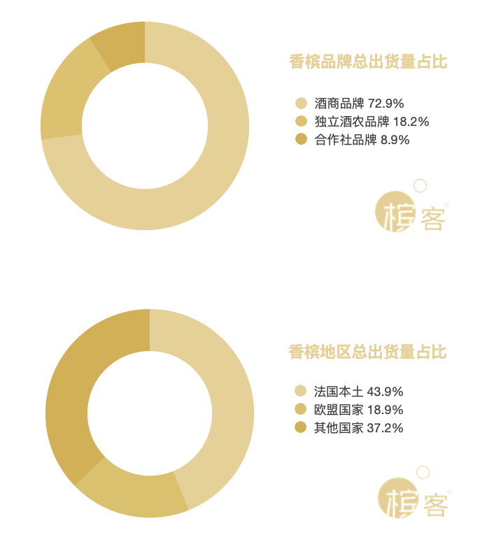 香槟数据 | 全球香槟市场繁荣、大陆香槟出货额上涨70.36%！