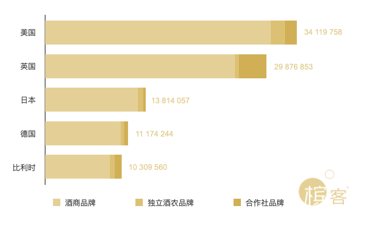 香槟数据 | 全球香槟市场繁荣、大陆香槟出货额上涨70.36%！