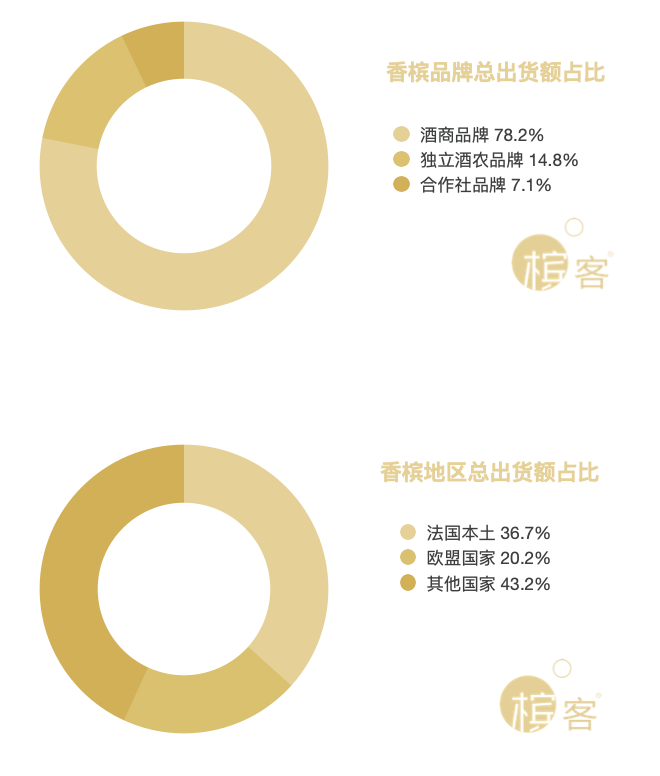 香槟数据 | 全球香槟市场繁荣、大陆香槟出货额上涨70.36%！