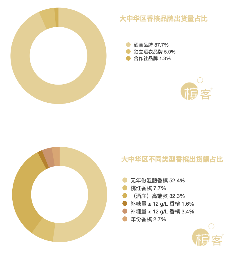 香槟数据 | 全球香槟市场繁荣、大陆香槟出货额上涨70.36%！