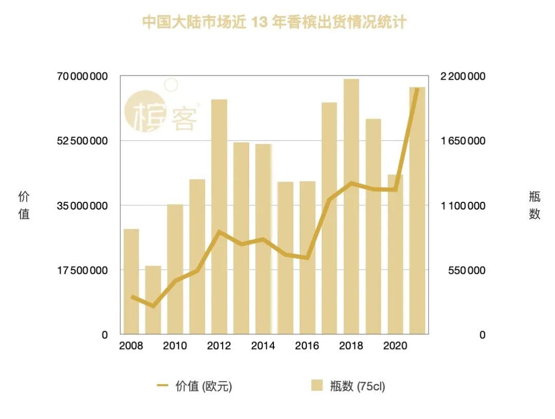 香槟数据 | 全球香槟市场繁荣、大陆香槟出货额上涨70.36%！