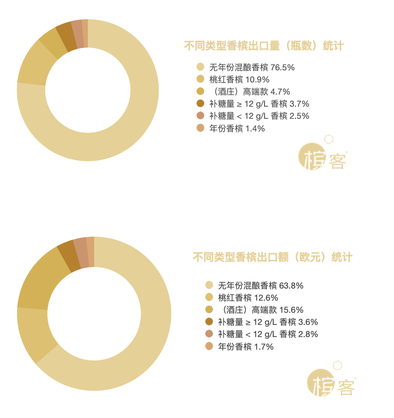 香槟数据 | 全球香槟市场繁荣、大陆香槟出货额上涨70.36%！