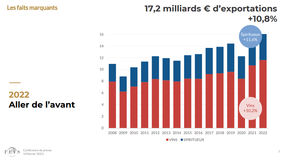 香槟新闻 | 2022 年香槟出口额高达 42 亿欧元；Lanson-BCC 2022 年营业额达 2.89 亿欧元