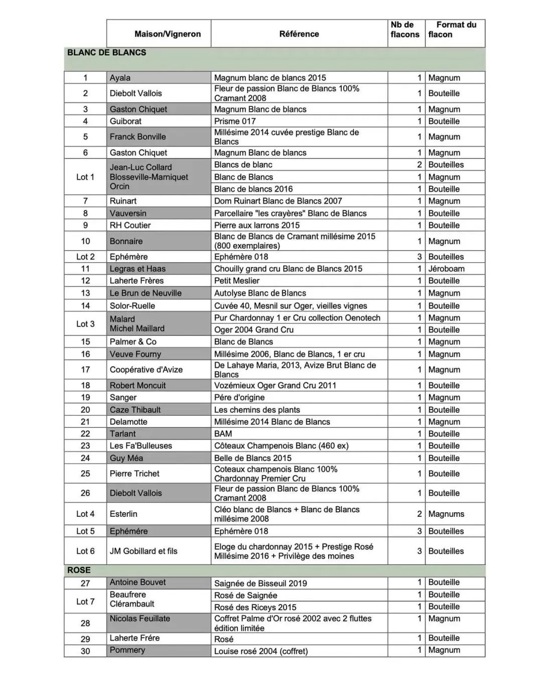 香槟新闻 | 米拉沃之花亮相第 95 届奥斯卡金像奖；Raimonds Tomsons 当选为 2023 年度世界最佳侍酒师