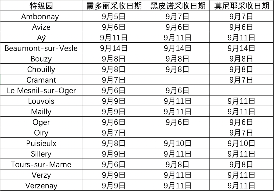 香槟新闻 | 2023 香槟区葡萄采收日期公布！